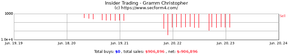 Insider Trading Transactions for Gramm Christopher