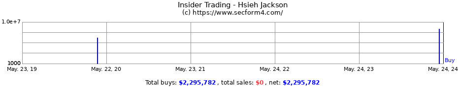 Insider Trading Transactions for Hsieh Jackson