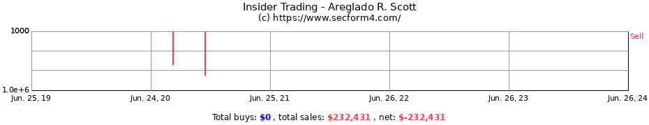 Insider Trading Transactions for Areglado R. Scott