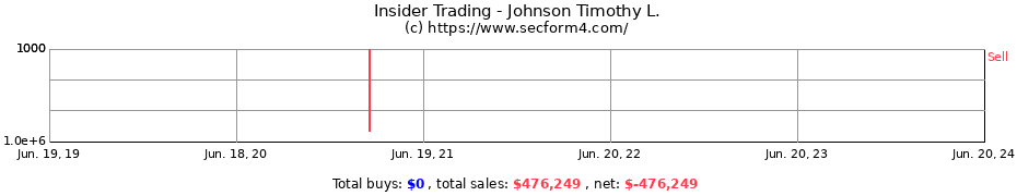 Insider Trading Transactions for Johnson Timothy L.