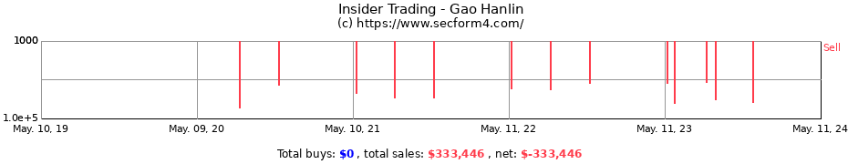 Insider Trading Transactions for Gao Hanlin