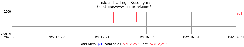 Insider Trading Transactions for Ross Lynn