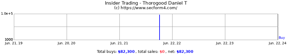 Insider Trading Transactions for Thorogood Daniel T
