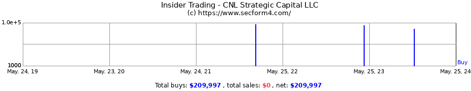 Insider Trading Transactions for CNL Strategic Capital LLC