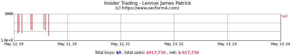 Insider Trading Transactions for Lennox James Patrick