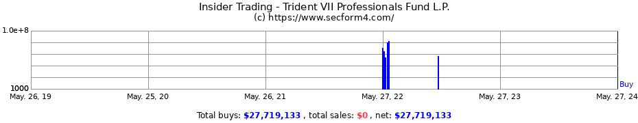 Insider Trading Transactions for Trident VII Professionals Fund L.P.