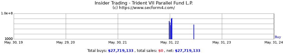 Insider Trading Transactions for Trident VII Parallel Fund L.P.