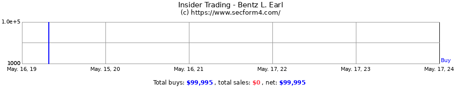 Insider Trading Transactions for Bentz L. Earl
