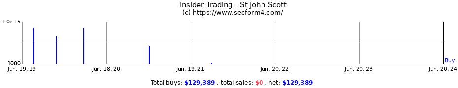 Insider Trading Transactions for St John Scott