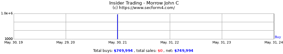 Insider Trading Transactions for Morrow John C