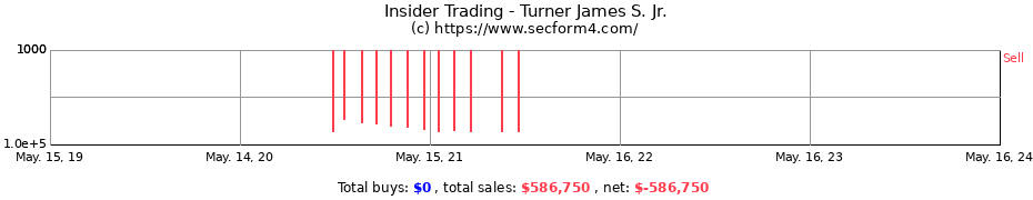 Insider Trading Transactions for Turner James S. Jr.