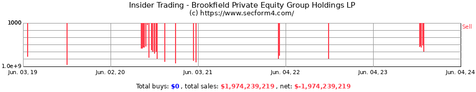Insider Trading Transactions for Brookfield Private Equity Group Holdings LP