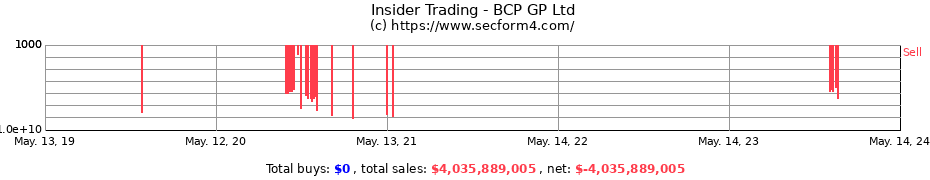 Insider Trading Transactions for BCP GP Ltd