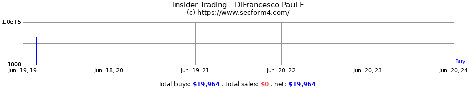 Insider Trading Transactions for DiFrancesco Paul F