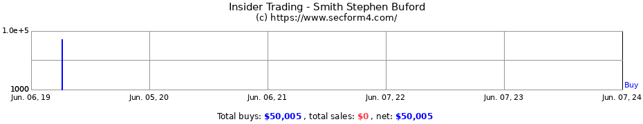Insider Trading Transactions for Smith Stephen Buford