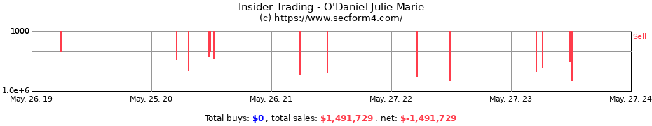 Insider Trading Transactions for O'Daniel Julie Marie