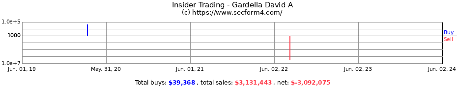 Insider Trading Transactions for Gardella David A