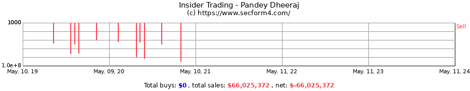 Insider Trading Transactions for Pandey Dheeraj