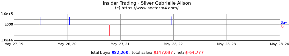 Insider Trading Transactions for Silver Gabrielle Alison