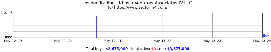 Insider Trading Transactions for Khosla Ventures Associates IV LLC