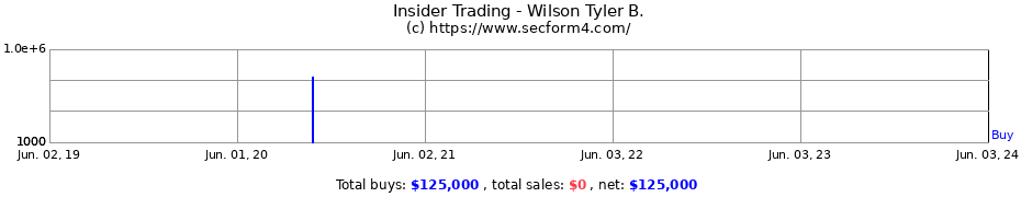 Insider Trading Transactions for Wilson Tyler B.