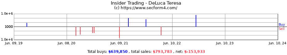Insider Trading Transactions for DeLuca Teresa