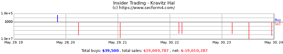 Insider Trading Transactions for Kravitz Hal