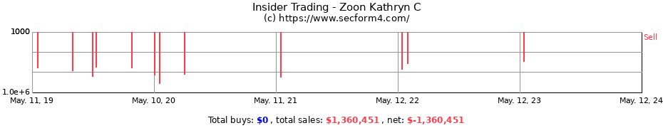 Insider Trading Transactions for Zoon Kathryn C