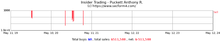 Insider Trading Transactions for Puckett Anthony R.