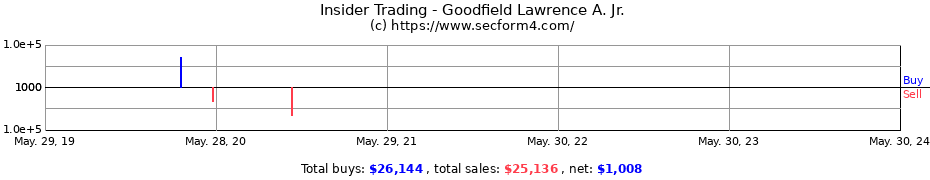 Insider Trading Transactions for Goodfield Lawrence A. Jr.