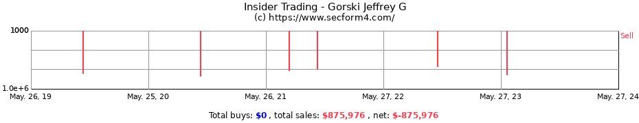 Insider Trading Transactions for Gorski Jeffrey G