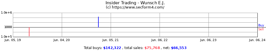 Insider Trading Transactions for Wunsch E.J.