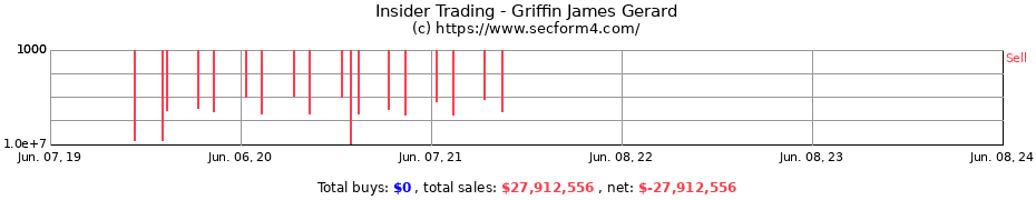 Insider Trading Transactions for Griffin James Gerard