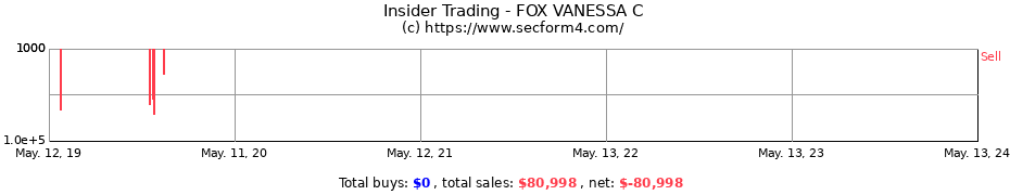 Insider Trading Transactions for FOX VANESSA C