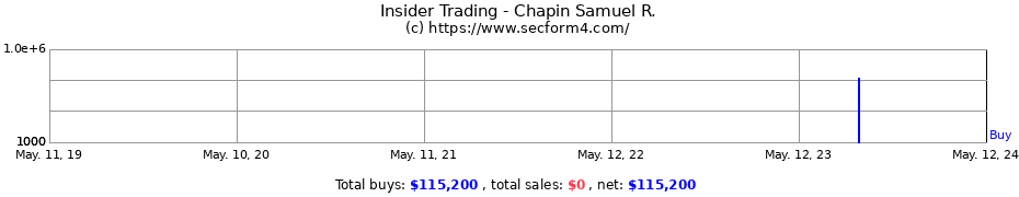 Insider Trading Transactions for Chapin Samuel R.