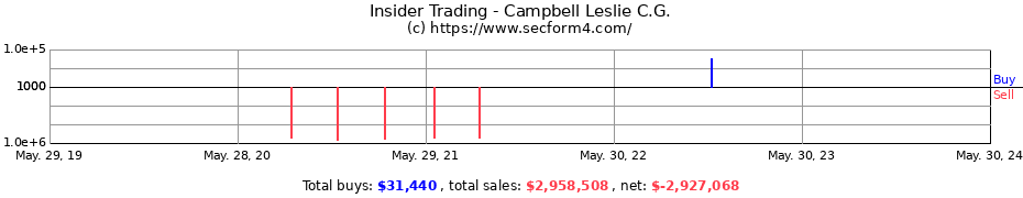 Insider Trading Transactions for Campbell Leslie C.G.