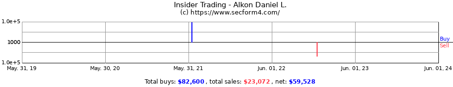 Insider Trading Transactions for Alkon Daniel L.