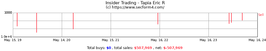 Insider Trading Transactions for Tapia Eric R