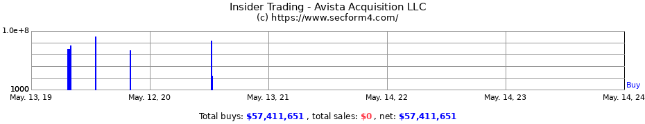 Insider Trading Transactions for Avista Acquisition LLC