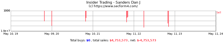 Insider Trading Transactions for Sanders Dan J