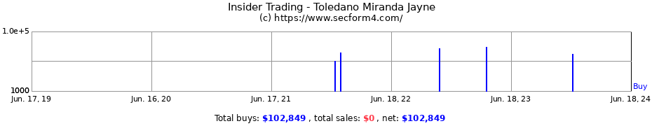 Insider Trading Transactions for Toledano Miranda Jayne