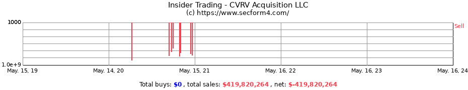 Insider Trading Transactions for CVRV Acquisition LLC