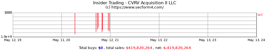 Insider Trading Transactions for CVRV Acquisition II LLC