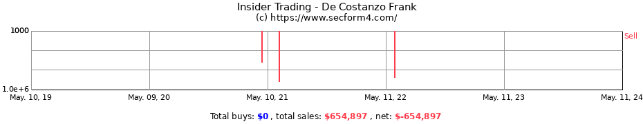 Insider Trading Transactions for De Costanzo Frank