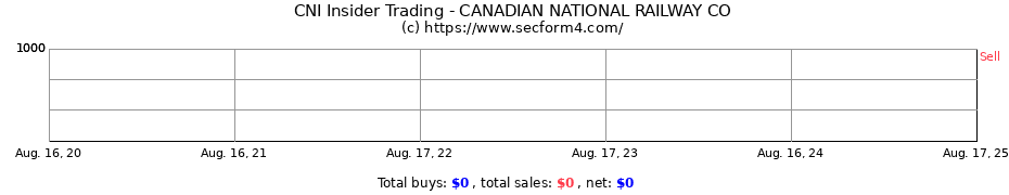 Insider Trading Transactions for CANADIAN NATIONAL RAILWAY CO