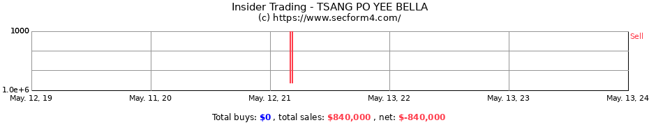 Insider Trading Transactions for TSANG PO YEE BELLA