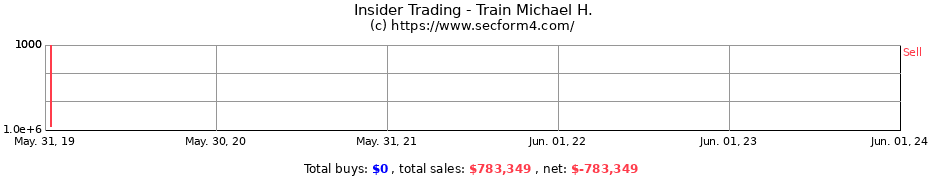 Insider Trading Transactions for Train Michael H.