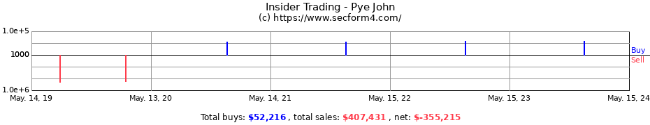 Insider Trading Transactions for Pye John