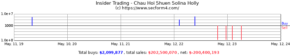 Insider Trading Transactions for Chau Hoi Shuen Solina Holly