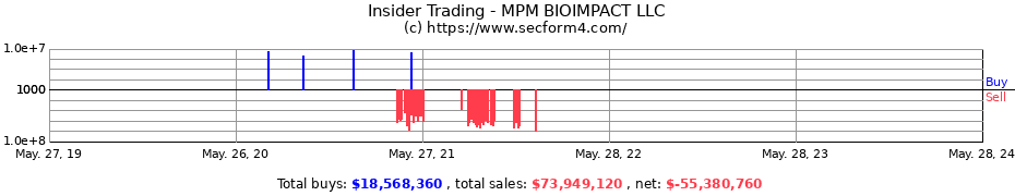 Insider Trading Transactions for MPM BIOIMPACT LLC